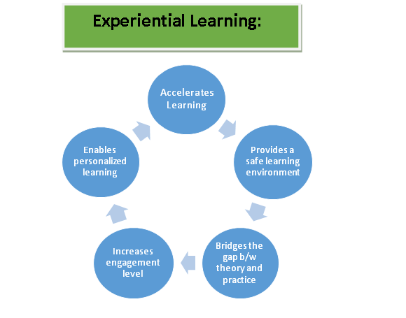 Experiential Learning